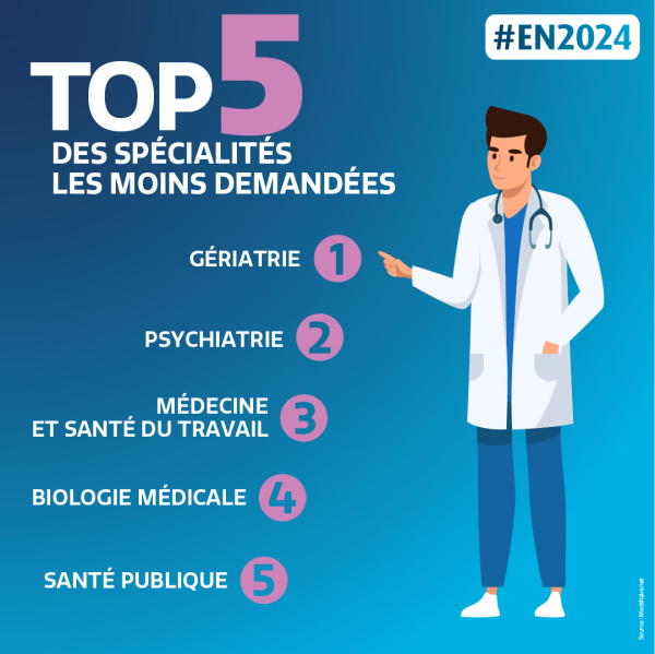 top5 spe moins chiffres EN 2024
